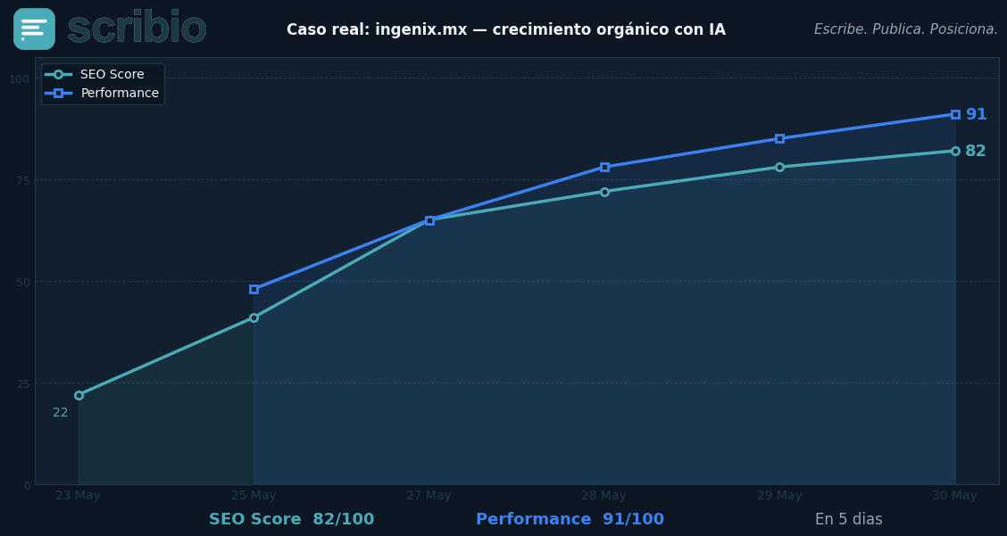 Gráfica de crecimiento SEO y Performance de Ingenix con Scribio